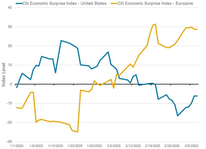 Chart of Economic Surprise Index