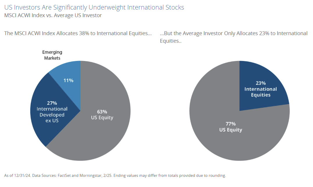 Chart of US Investors' Underweight Allocation to International Stocks