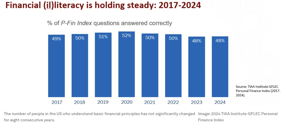 Chart showing Financial Illiteracy for 2017-2024