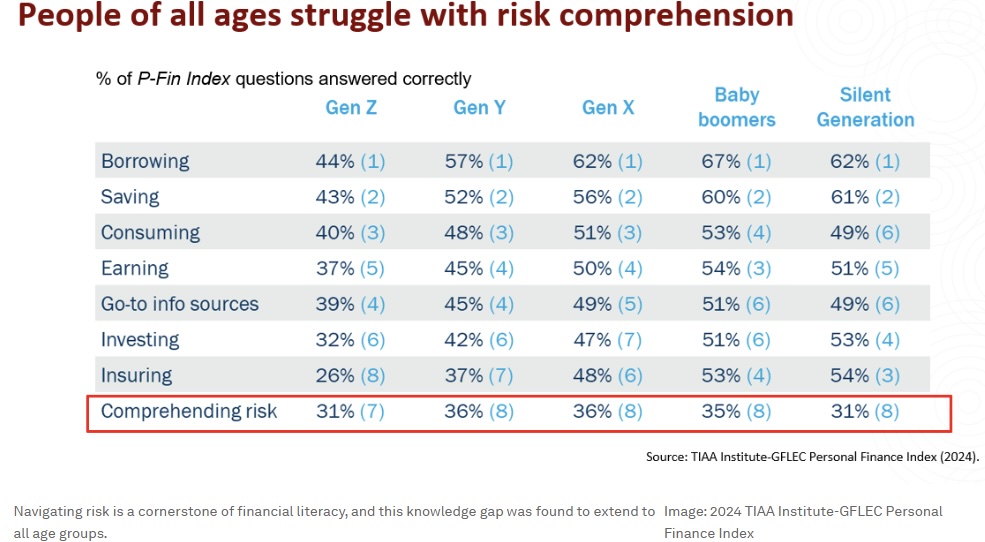 Chart showing Risk Comprehension per generation