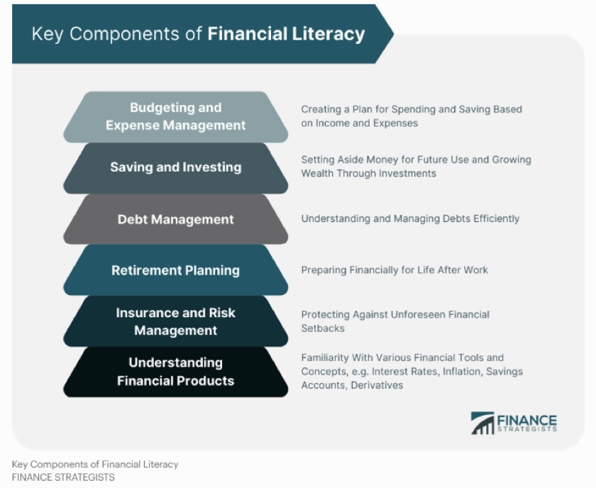 Key Components of Financial Literacy