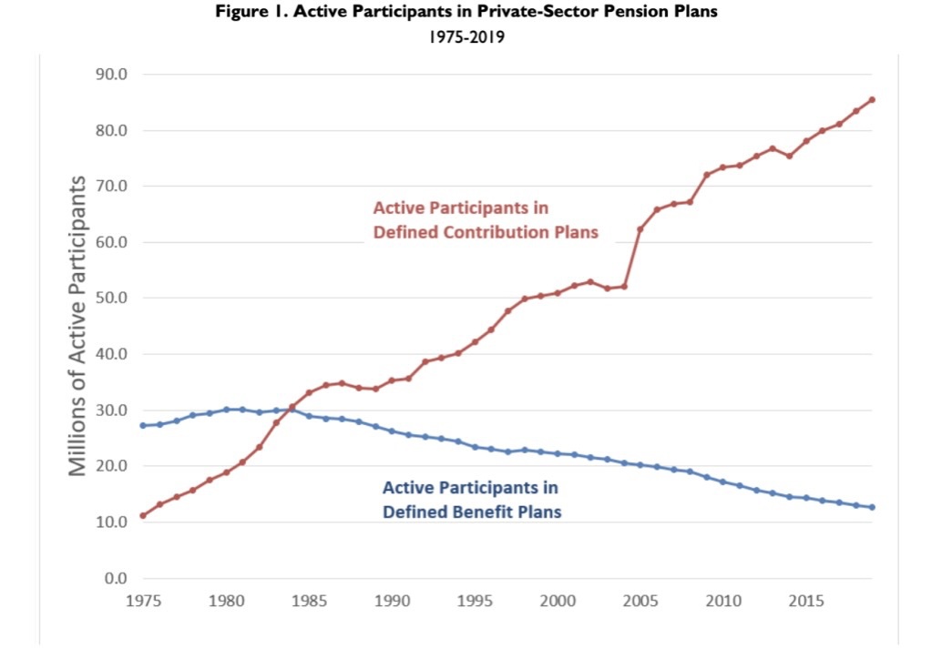 chart showing active participants in private-sector pension plans