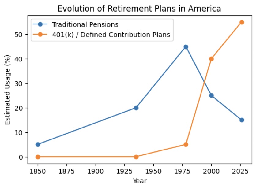 chart showing evaluation of retirement plans in america