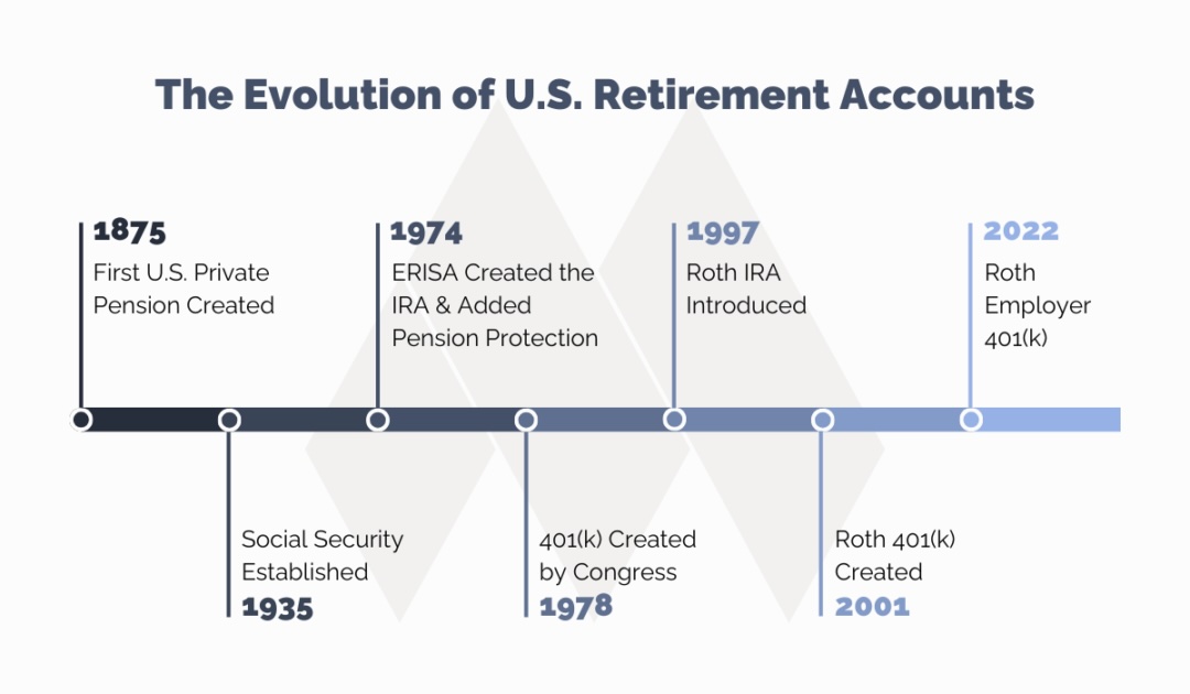 graph showing the evolution of U.S. retirement accounts