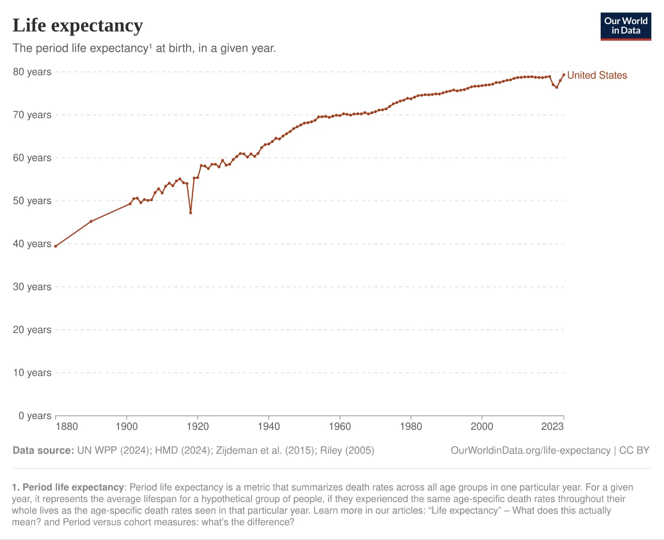 chart showing period life expectancy