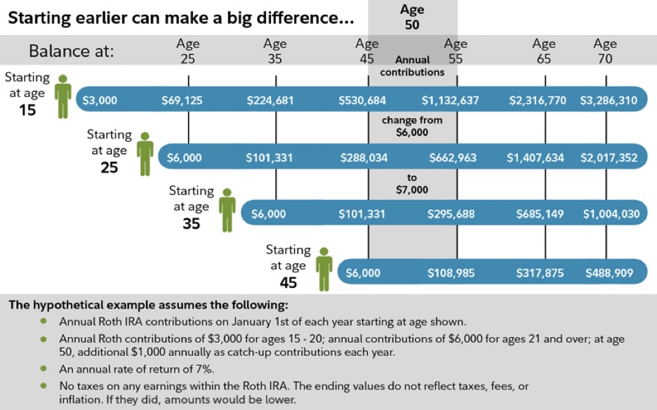 Roth IRA growth comparison by starting age