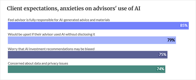 A bar graphs showing client expectations, anxieties on advisors' use of AI