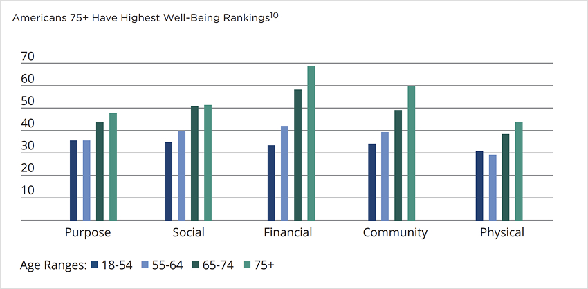 Americans 75+ Have Highest Well-Being Rankings Graphs