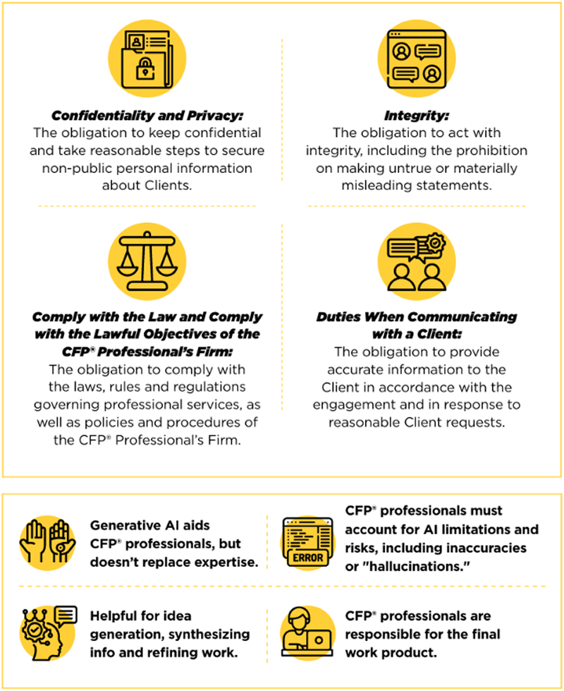 Graphic showing CFP Board of Standards Ethics and Generative AI Checklist with icons, headlines and texts