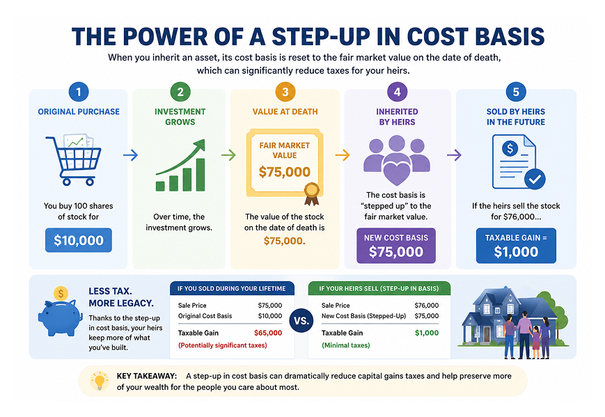 Step Up in Cost Basis Info Graphic