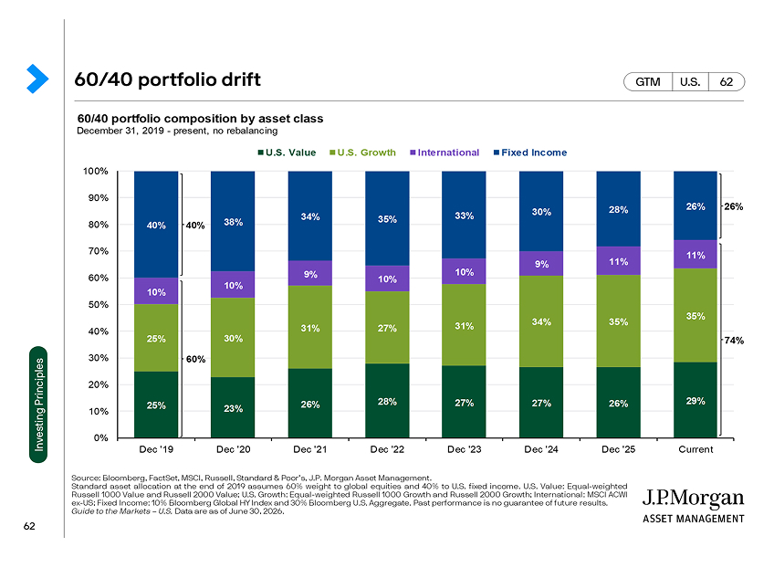 60-40 portfolio drift - JP Morgan Graph