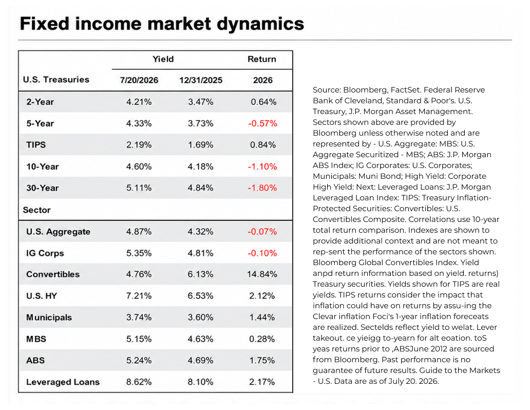Fixed income market dynamics - JP Morgan chart