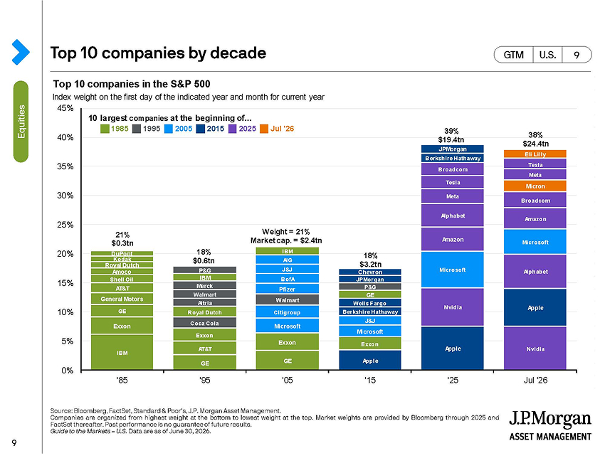 JP Morgan Chart