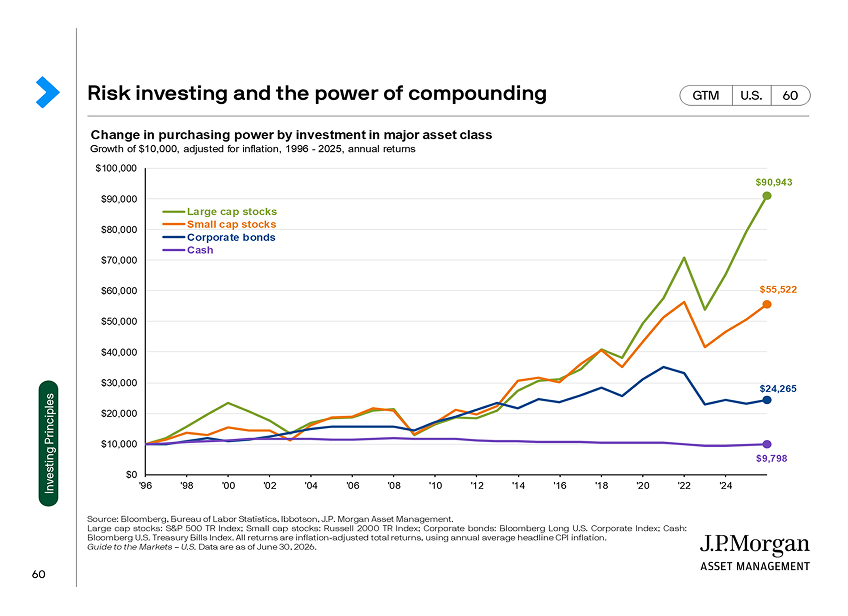 JP Morgan’s Guide to the Markets - Graph