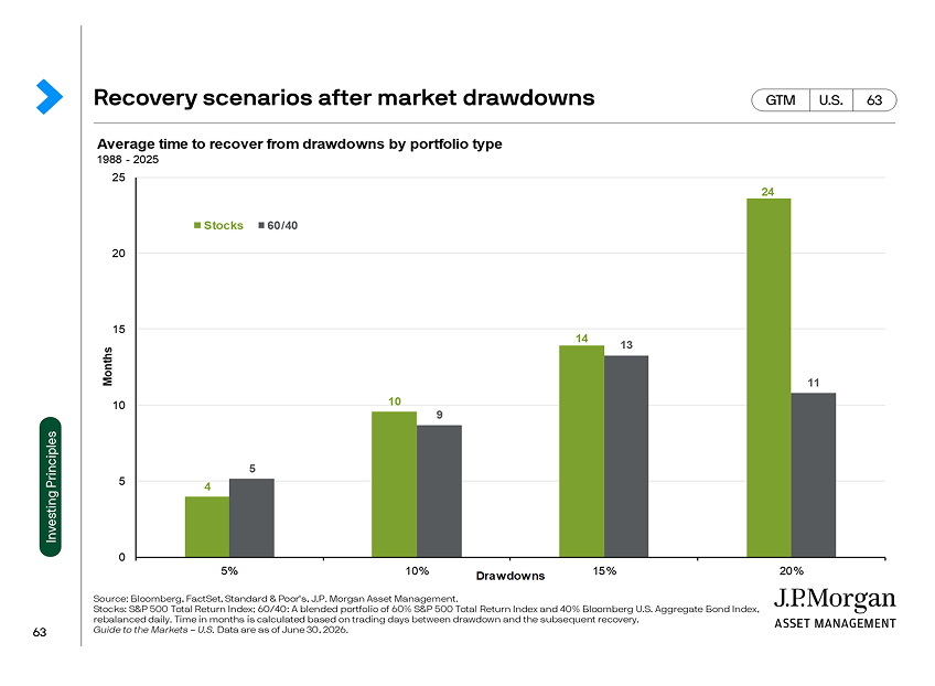 Recovery scenarios after market drawdowns - JP Morgan Graph