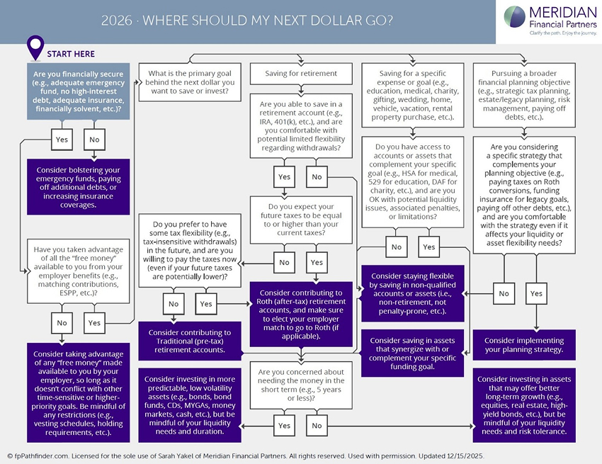 Where Should My Next Dollar Go - Workflows Graphic
