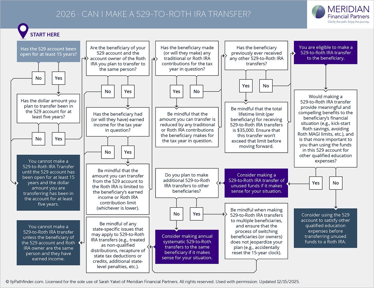 2026 - Can I Make a 529-to-roth Ira Transfer - Flowchart